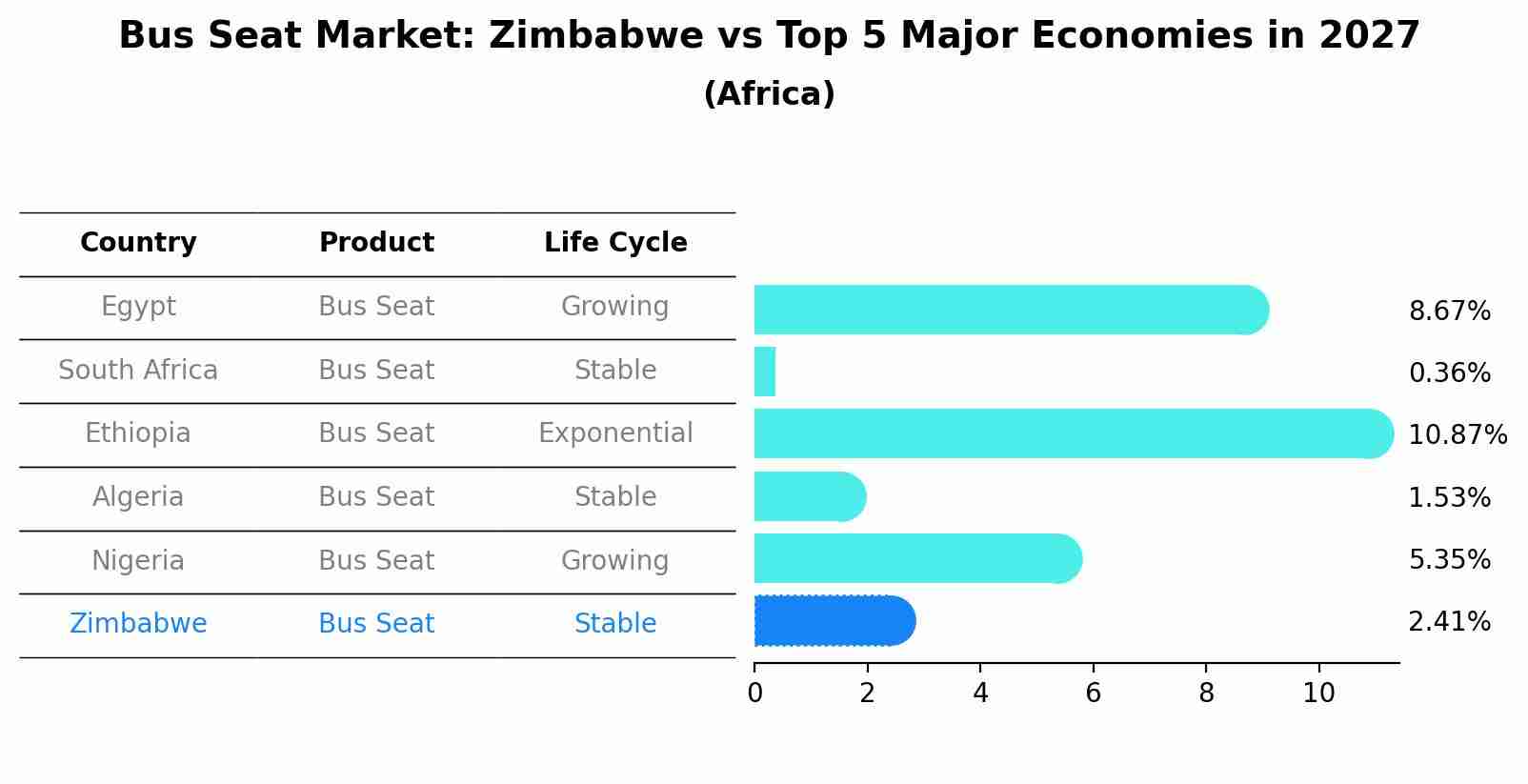 Bus Seat Market: Zimbabwe vs Top 5 Major Economies in 2027 (Africa)
