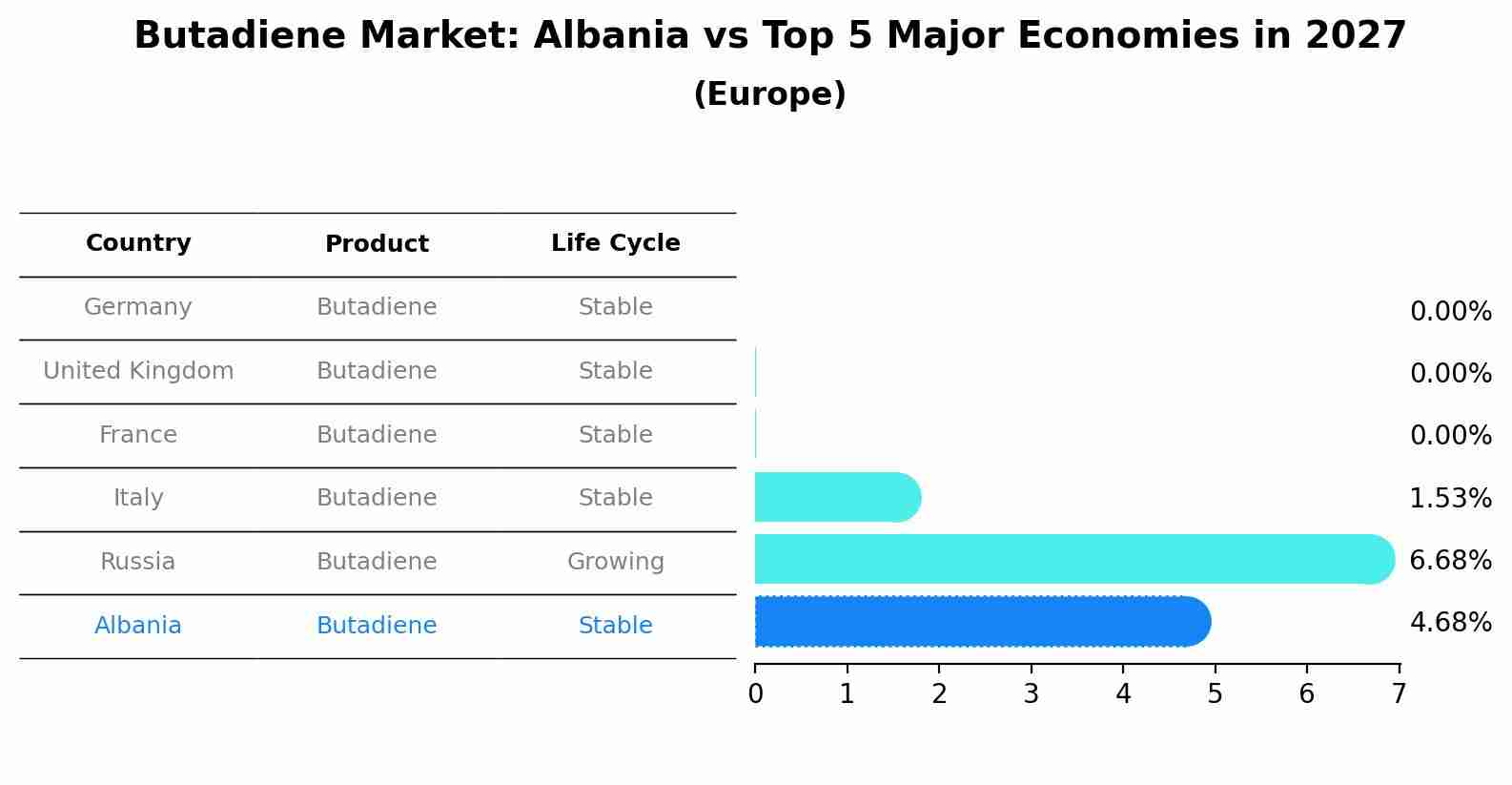 Butadiene Market: Albania vs Top 5 Major Economies in 2027 (Europe)