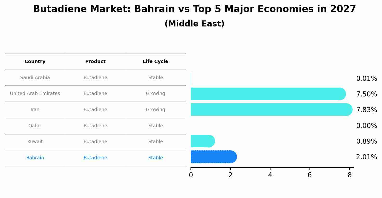 Butadiene Market: Bahrain vs Top 5 Major Economies in 2027 (Middle East)