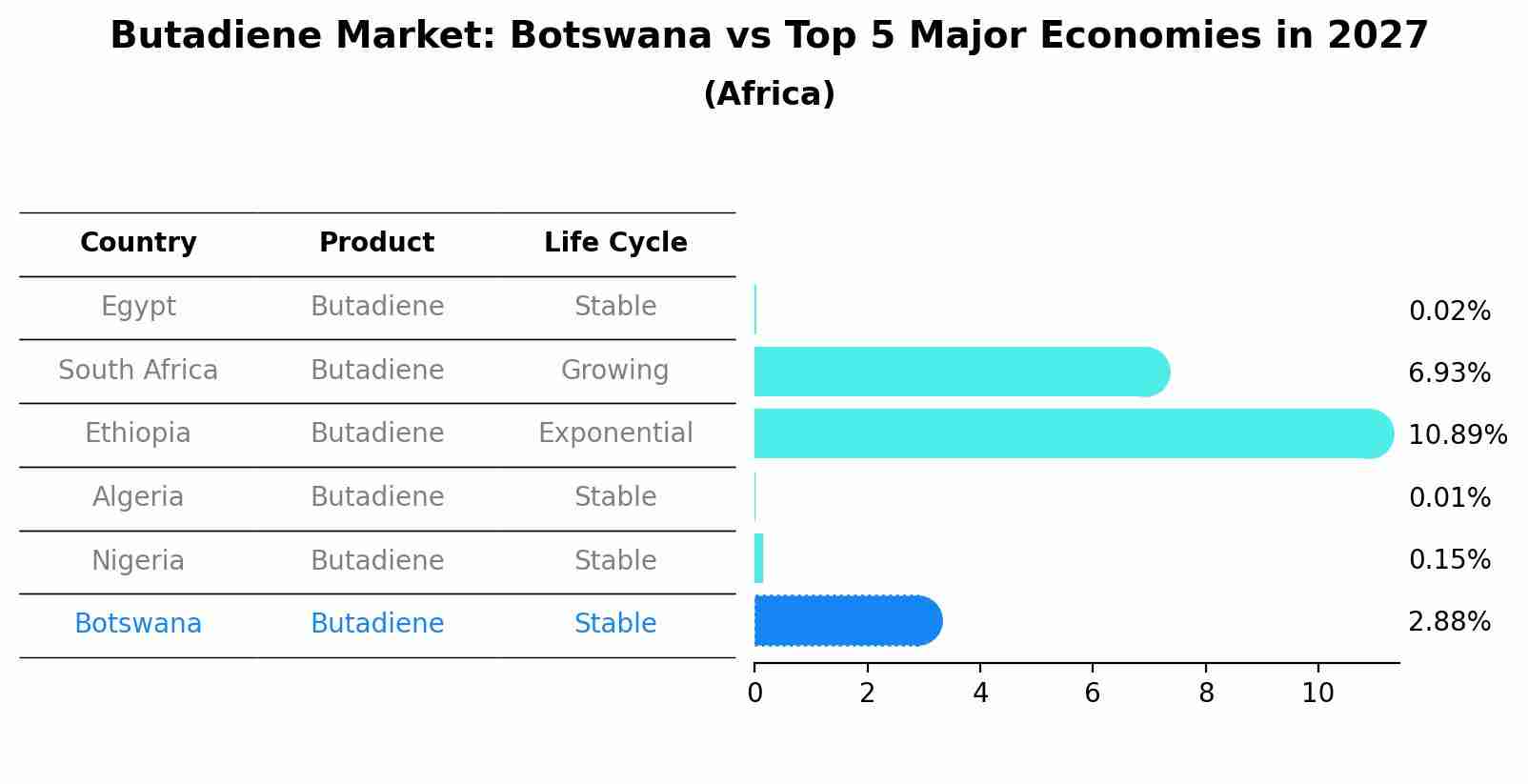 Butadiene Market: Botswana vs Top 5 Major Economies in 2027 (Africa)