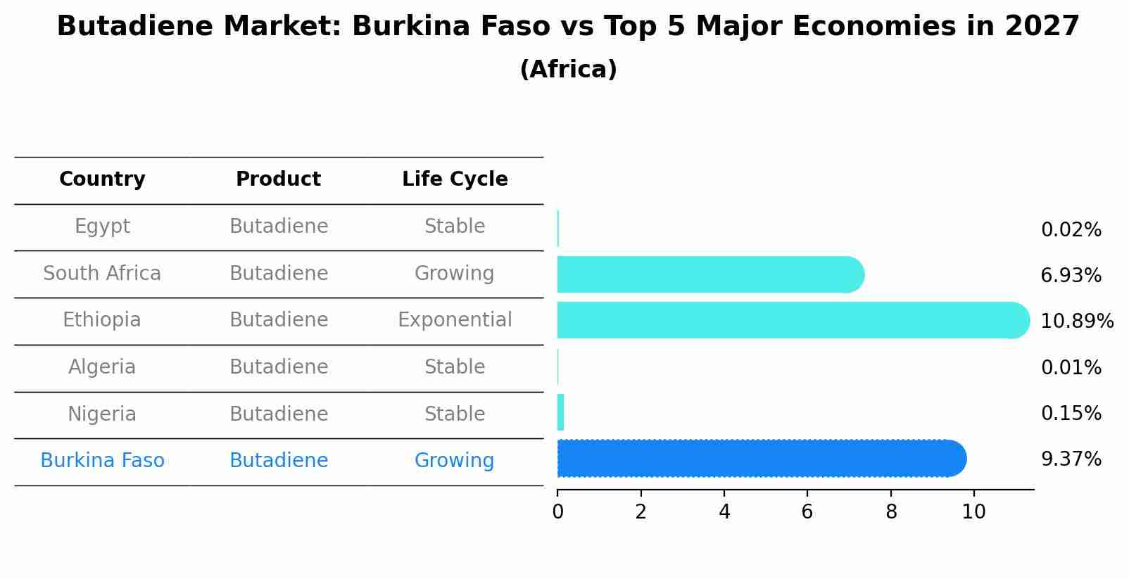 Butadiene Market: Burkina Faso vs Top 5 Major Economies in 2027 (Africa)