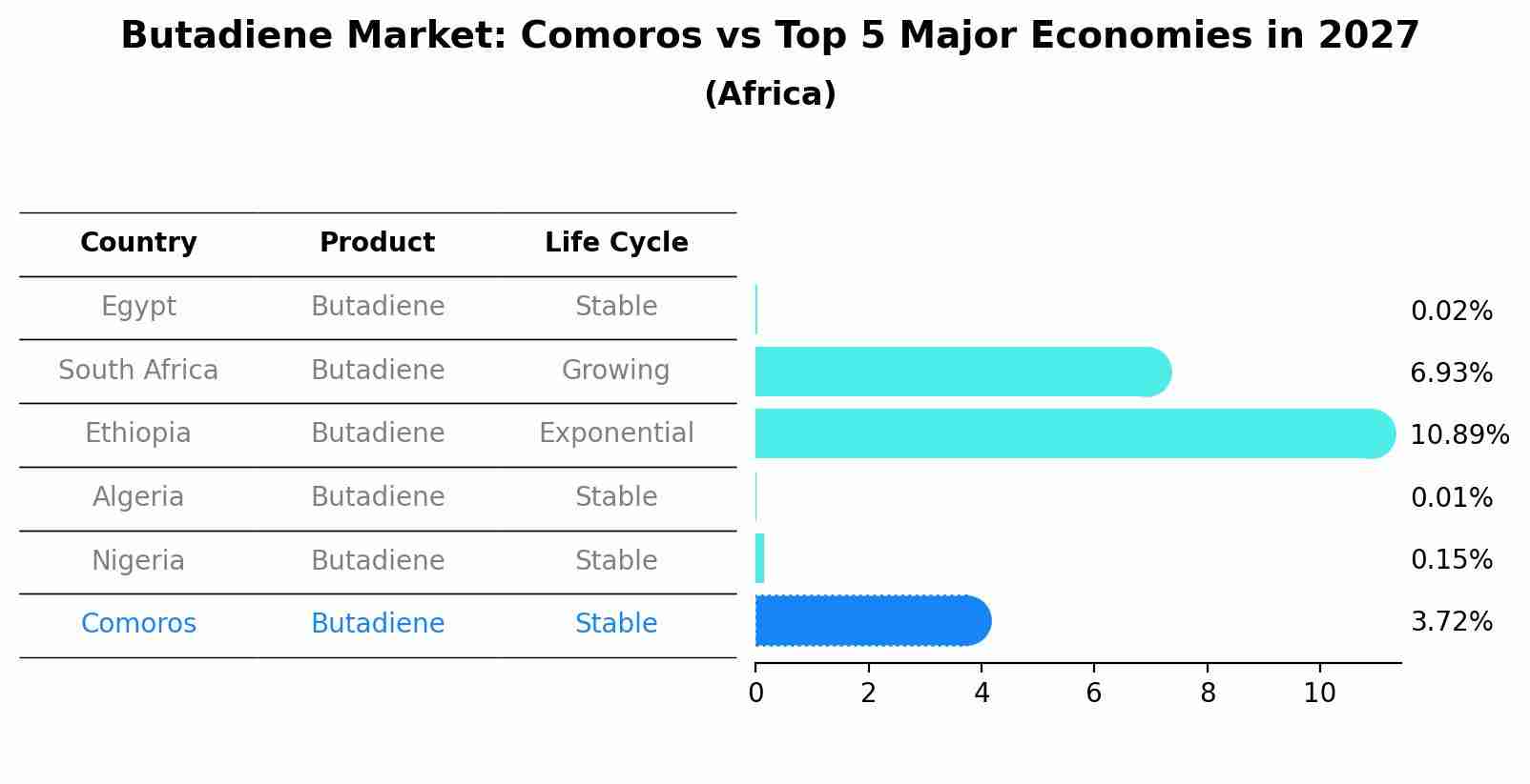 Butadiene Market: Comoros vs Top 5 Major Economies in 2027 (Africa)
