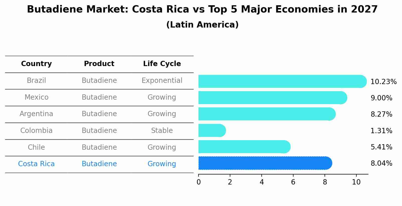 Butadiene Market: Costa Rica vs Top 5 Major Economies in 2027 (Latin America)