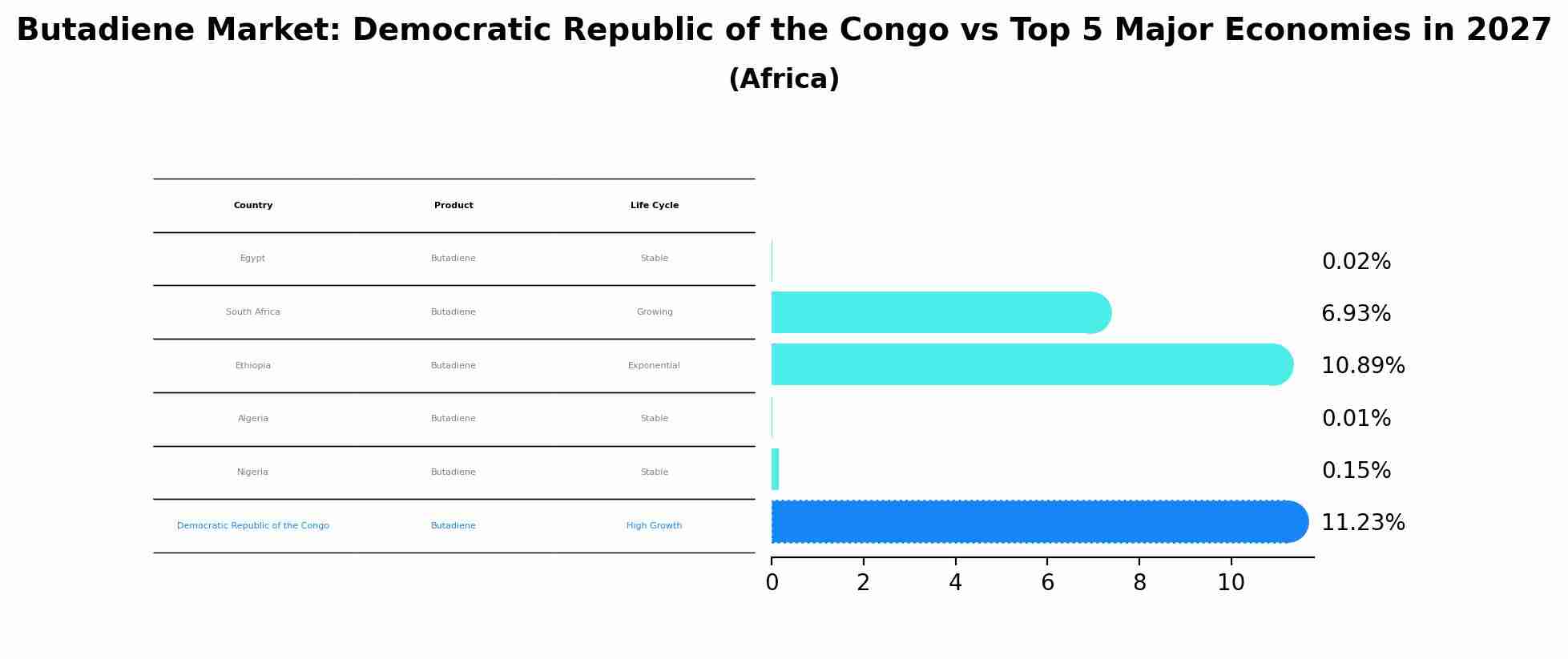 Butadiene Market: Democratic Republic of the Congo vs Top 5 Major Economies in 2027 (Africa)