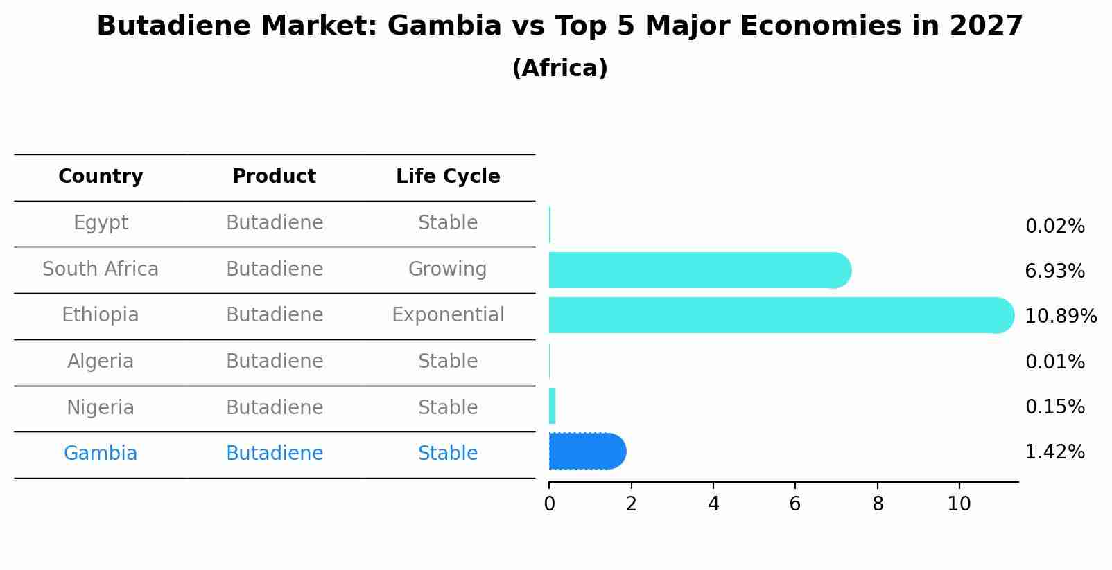 Butadiene Market: Gambia vs Top 5 Major Economies in 2027 (Africa)