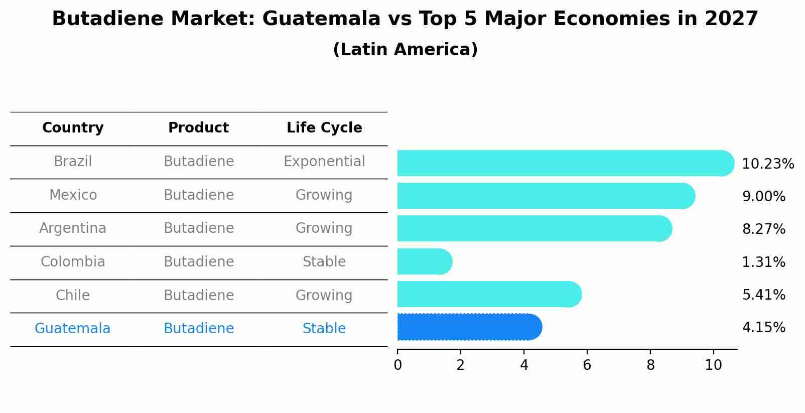 Butadiene Market: Guatemala vs Top 5 Major Economies in 2027 (Latin America)