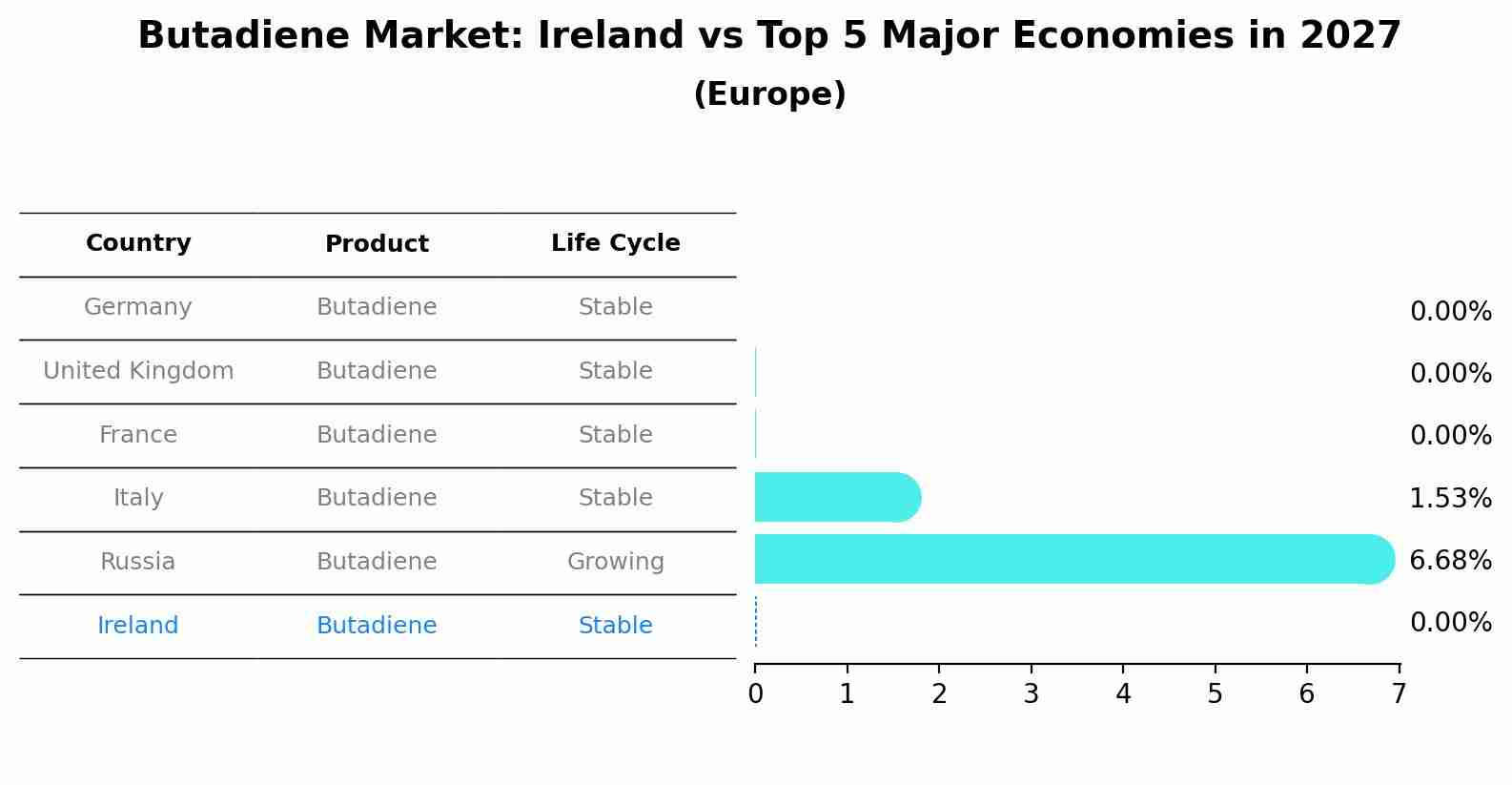 Butadiene Market: Ireland vs Top 5 Major Economies in 2027 (Europe)