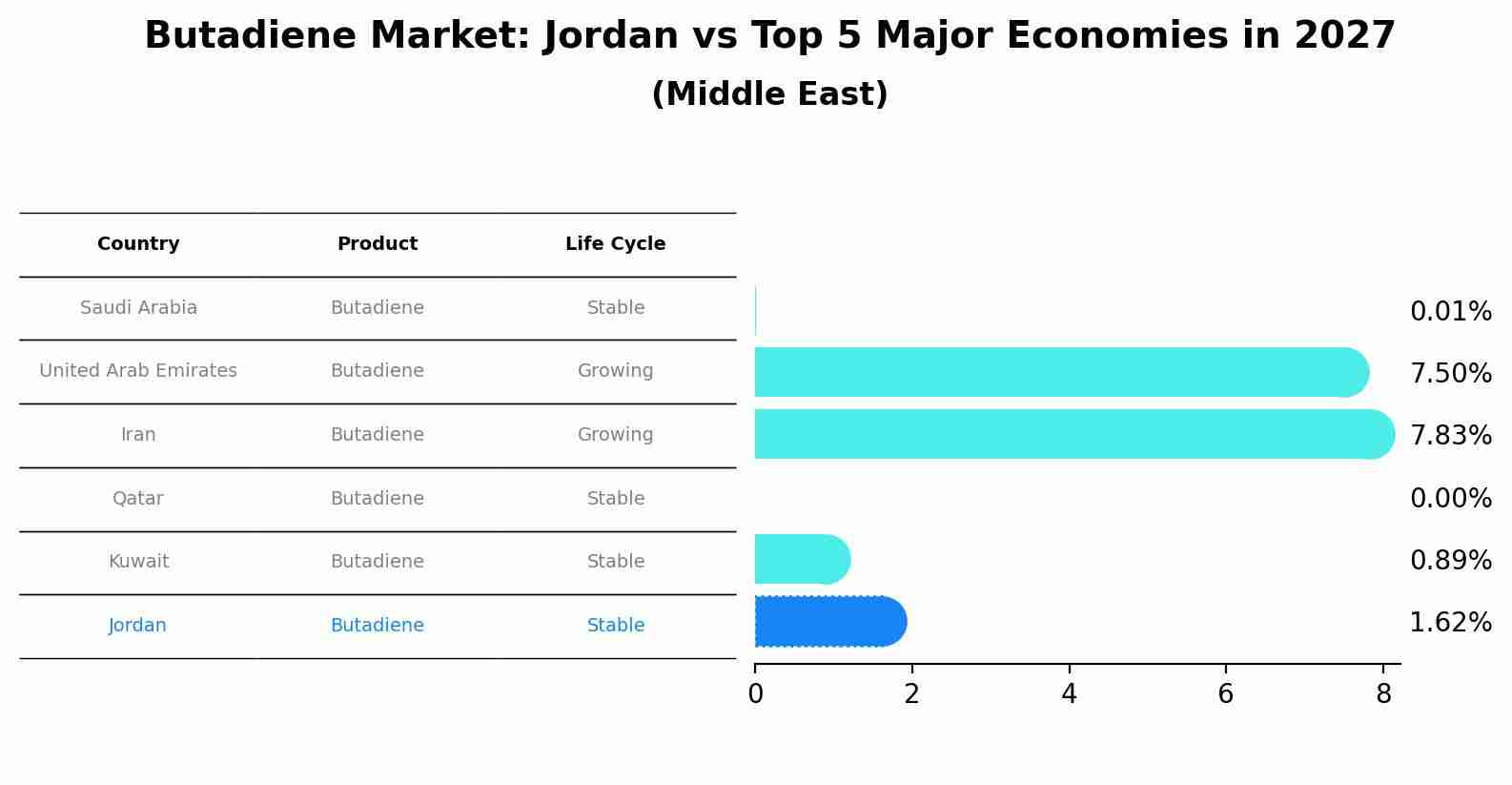 Butadiene Market: Jordan vs Top 5 Major Economies in 2027 (Middle East)