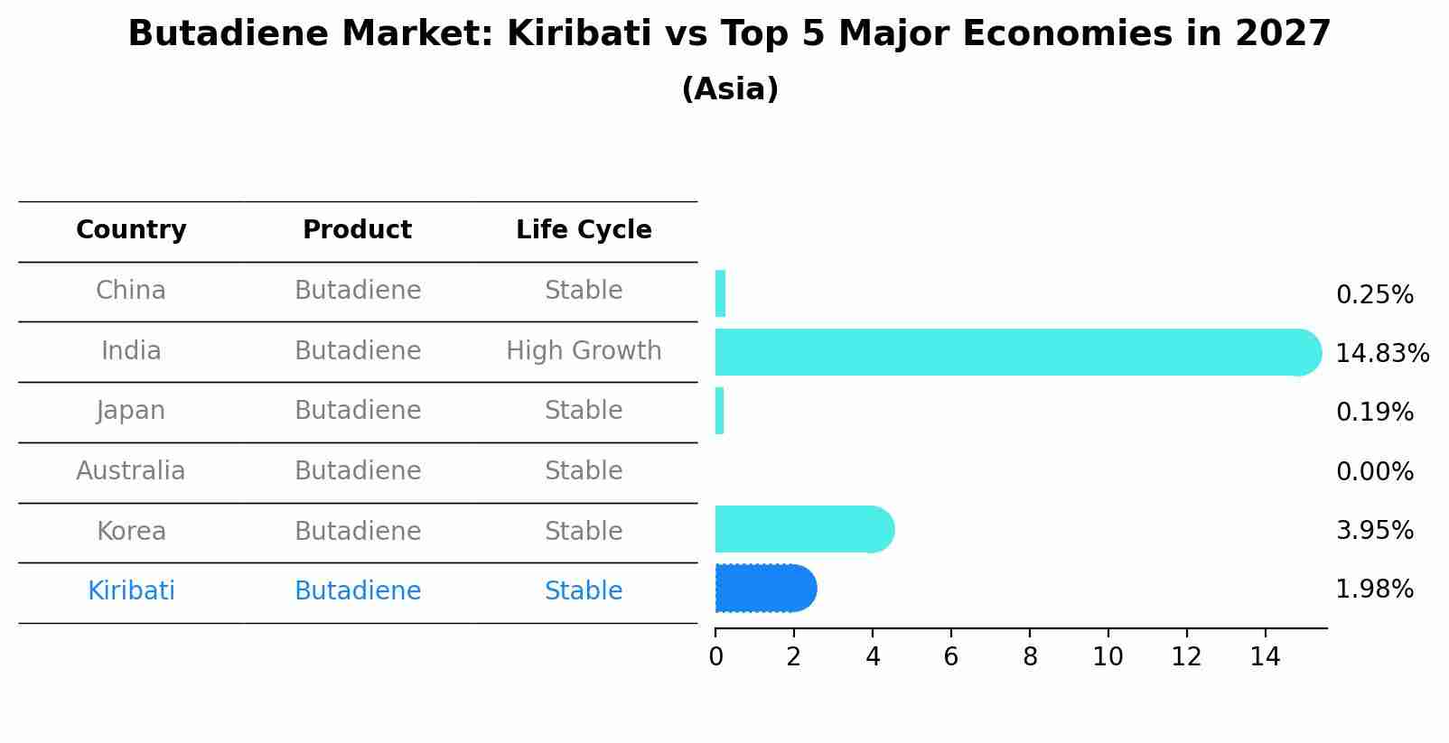 Butadiene Market: Kiribati vs Top 5 Major Economies in 2027 (Asia)