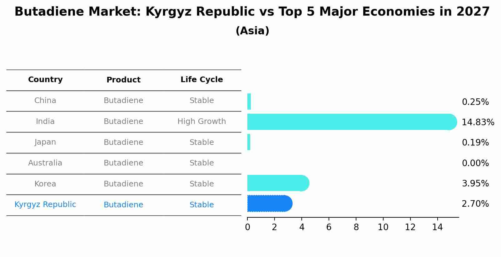 Butadiene Market: Kyrgyz Republic vs Top 5 Major Economies in 2027 (Asia)