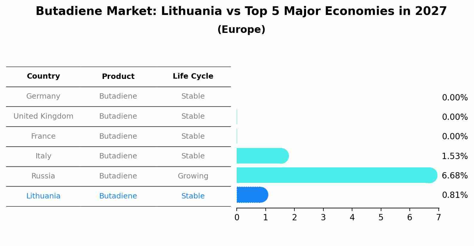 Butadiene Market: Lithuania vs Top 5 Major Economies in 2027 (Europe)