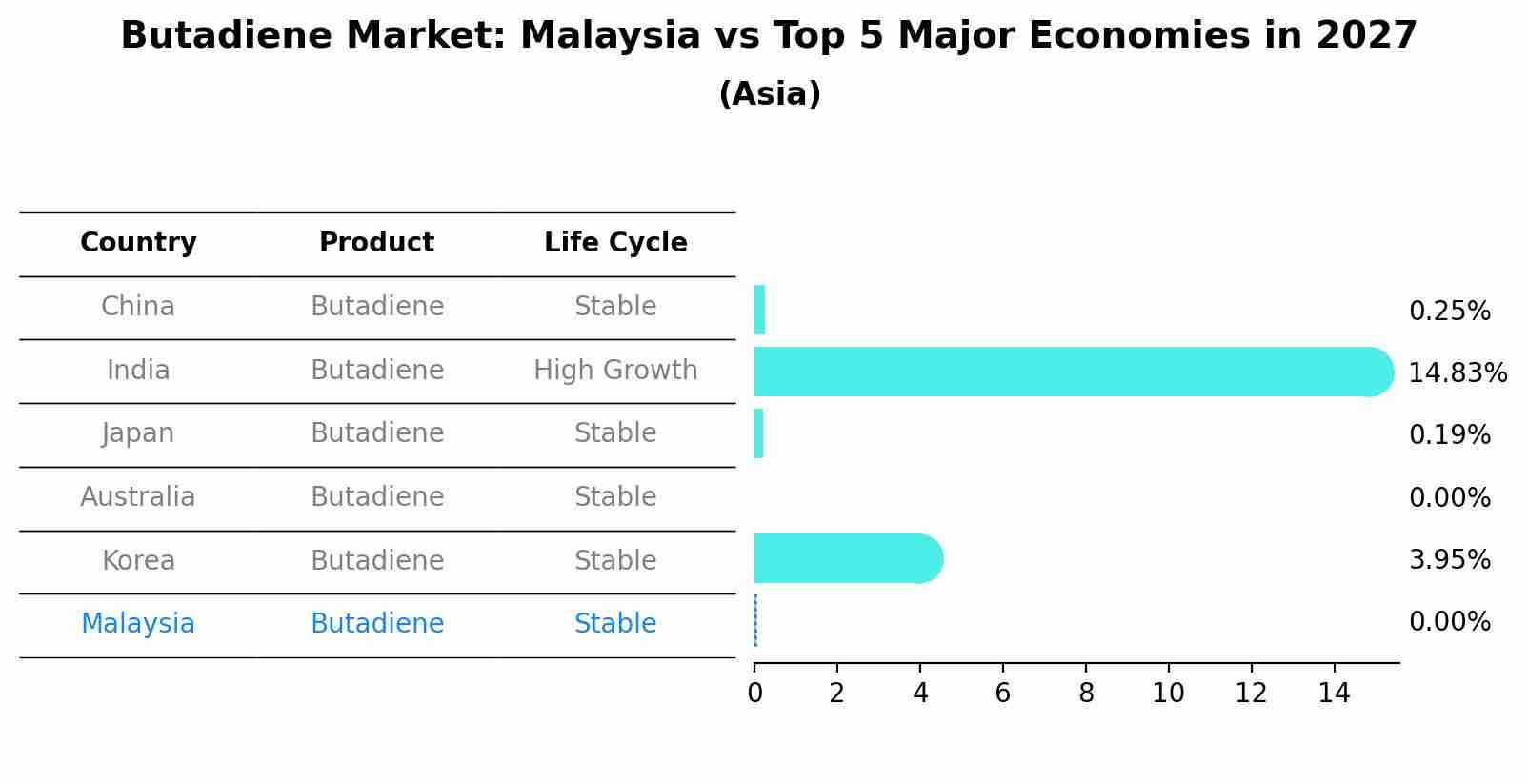 Butadiene Market: Malaysia vs Top 5 Major Economies in 2027 (Asia)