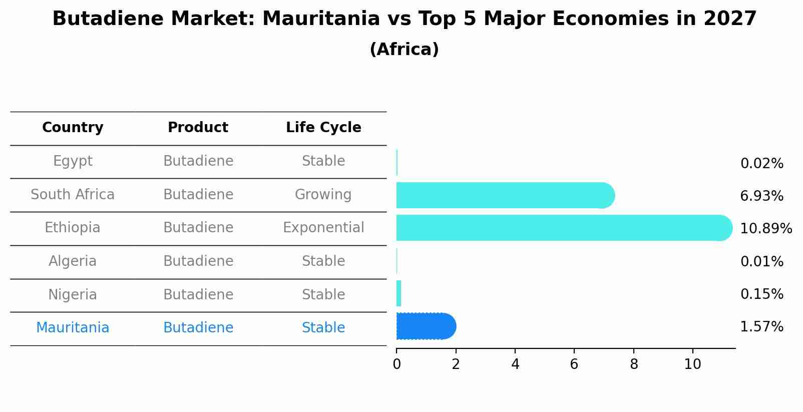 Butadiene Market: Mauritania vs Top 5 Major Economies in 2027 (Africa)