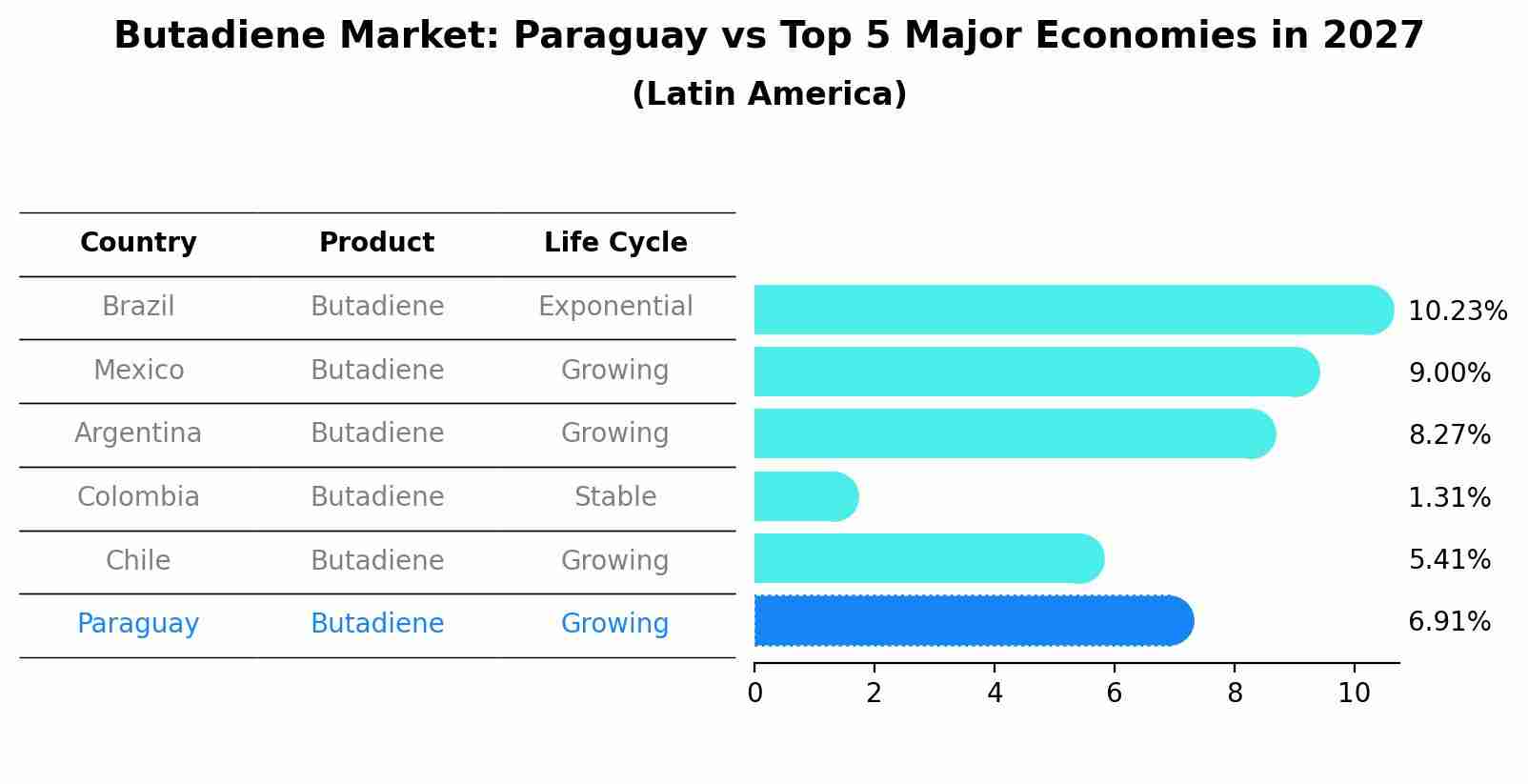 Butadiene Market: Paraguay vs Top 5 Major Economies in 2027 (Latin America)