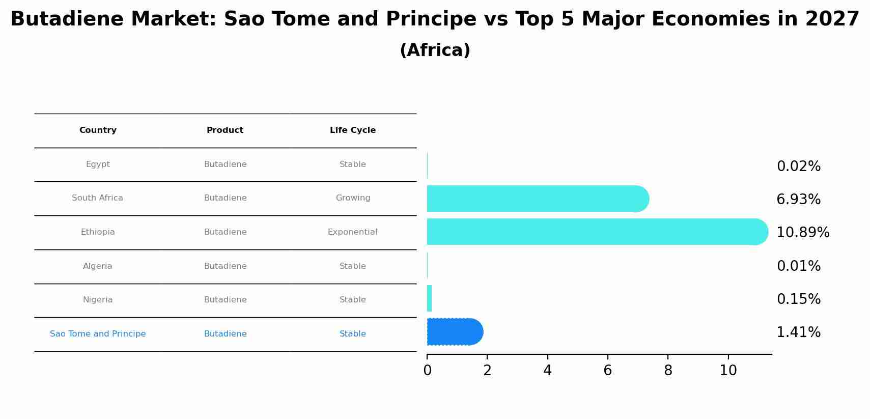 Butadiene Market: Sao Tome and Principe vs Top 5 Major Economies in 2027 (Africa)