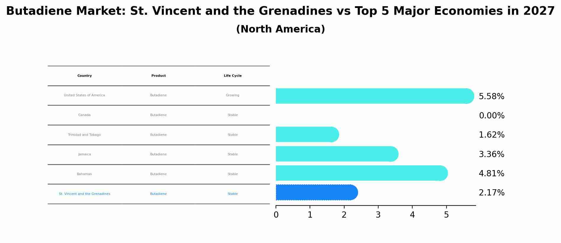 Butadiene Market: St. Vincent and the Grenadines vs Top 5 Major Economies in 2027 (North America)