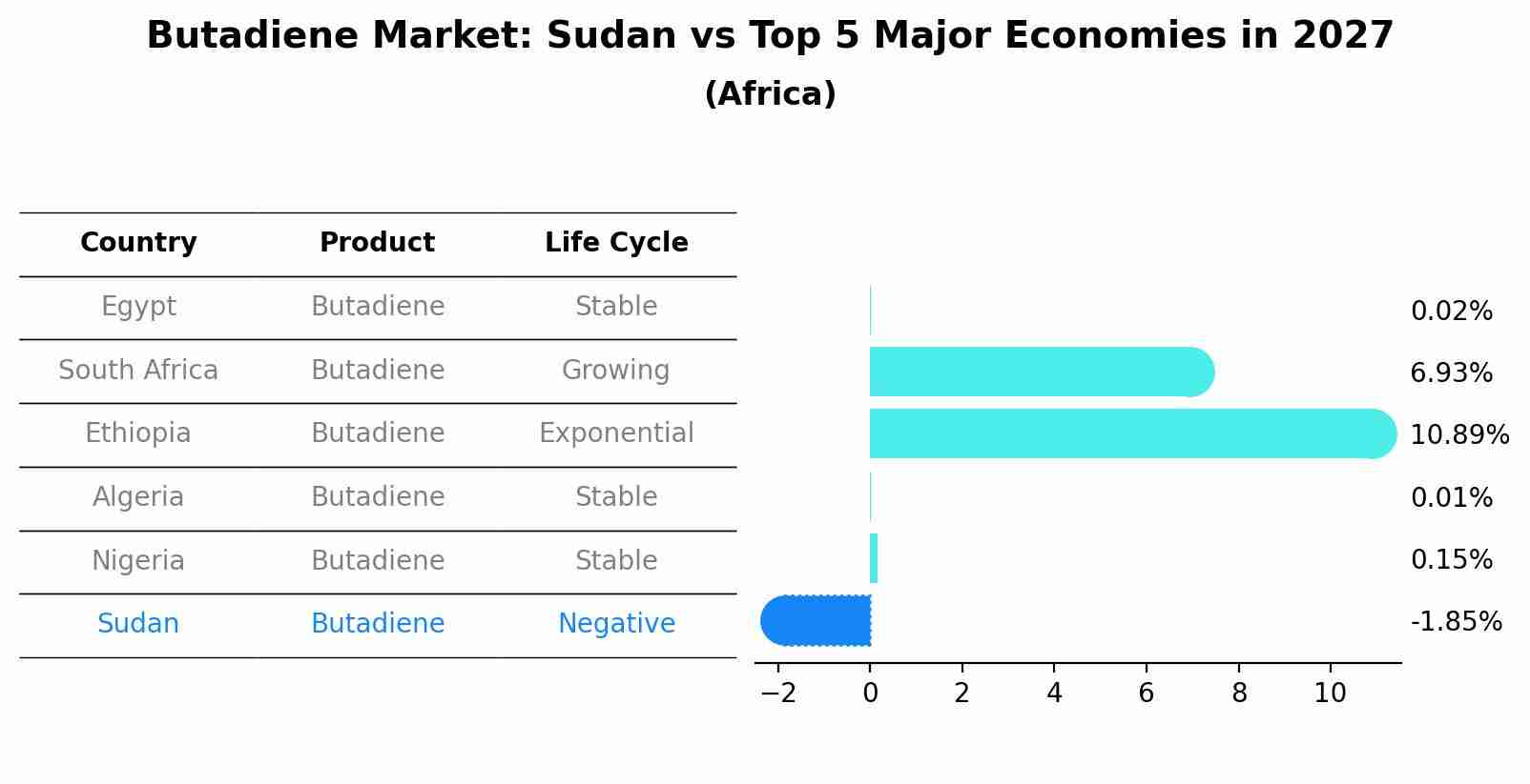 Butadiene Market: Sudan vs Top 5 Major Economies in 2027 (Africa)