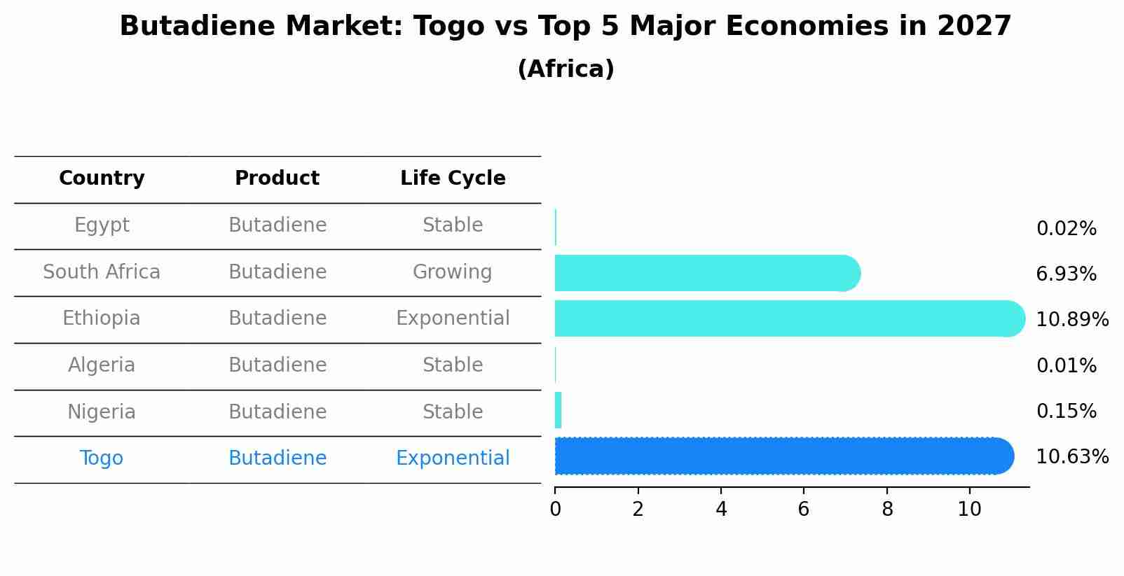 Butadiene Market: Togo vs Top 5 Major Economies in 2027 (Africa)