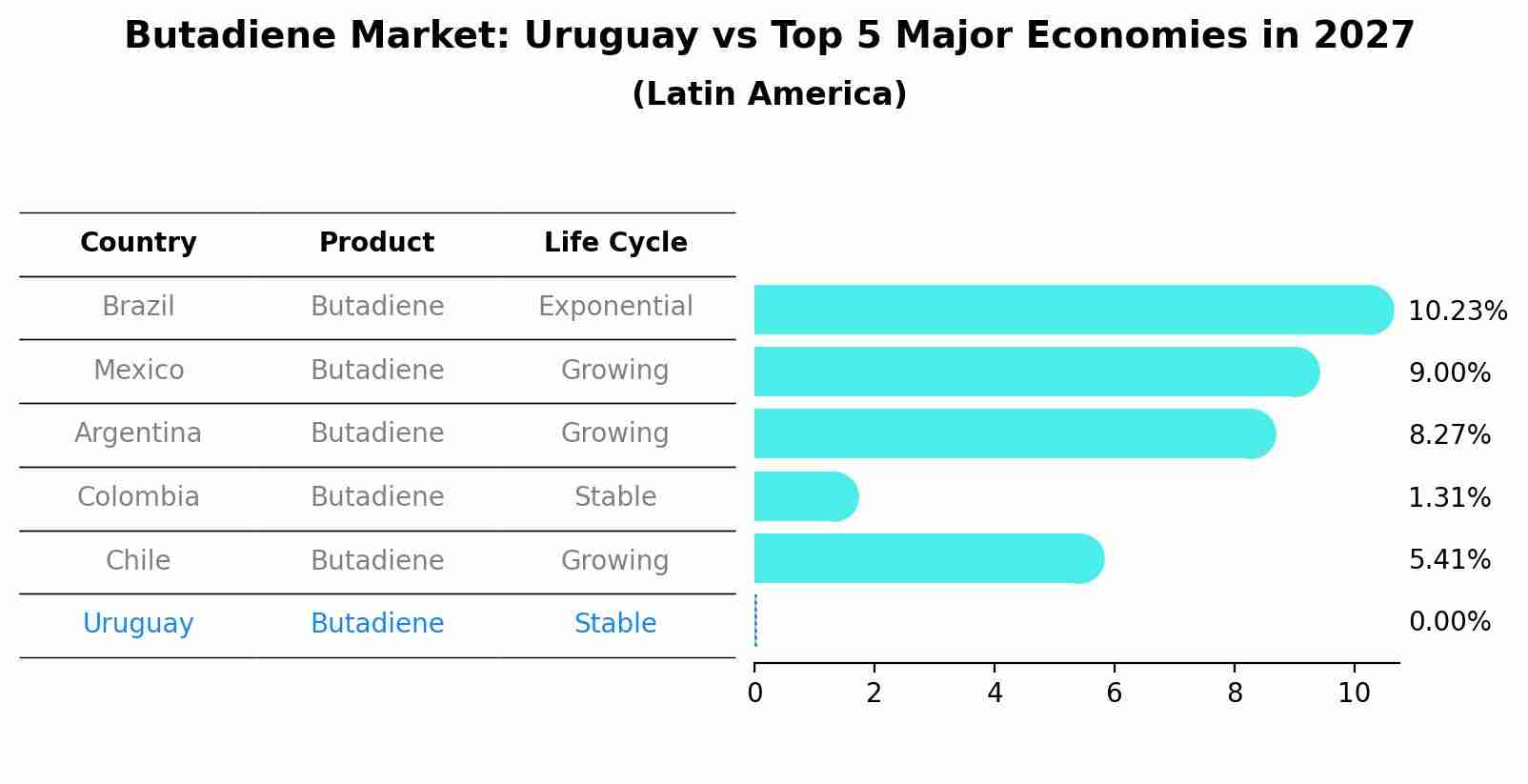 Butadiene Market: Uruguay vs Top 5 Major Economies in 2027 (Latin America)