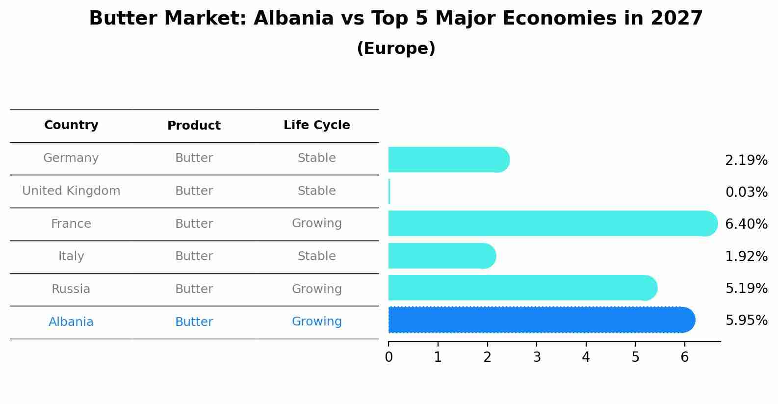 Butter Market: Albania vs Top 5 Major Economies in 2027 (Europe)