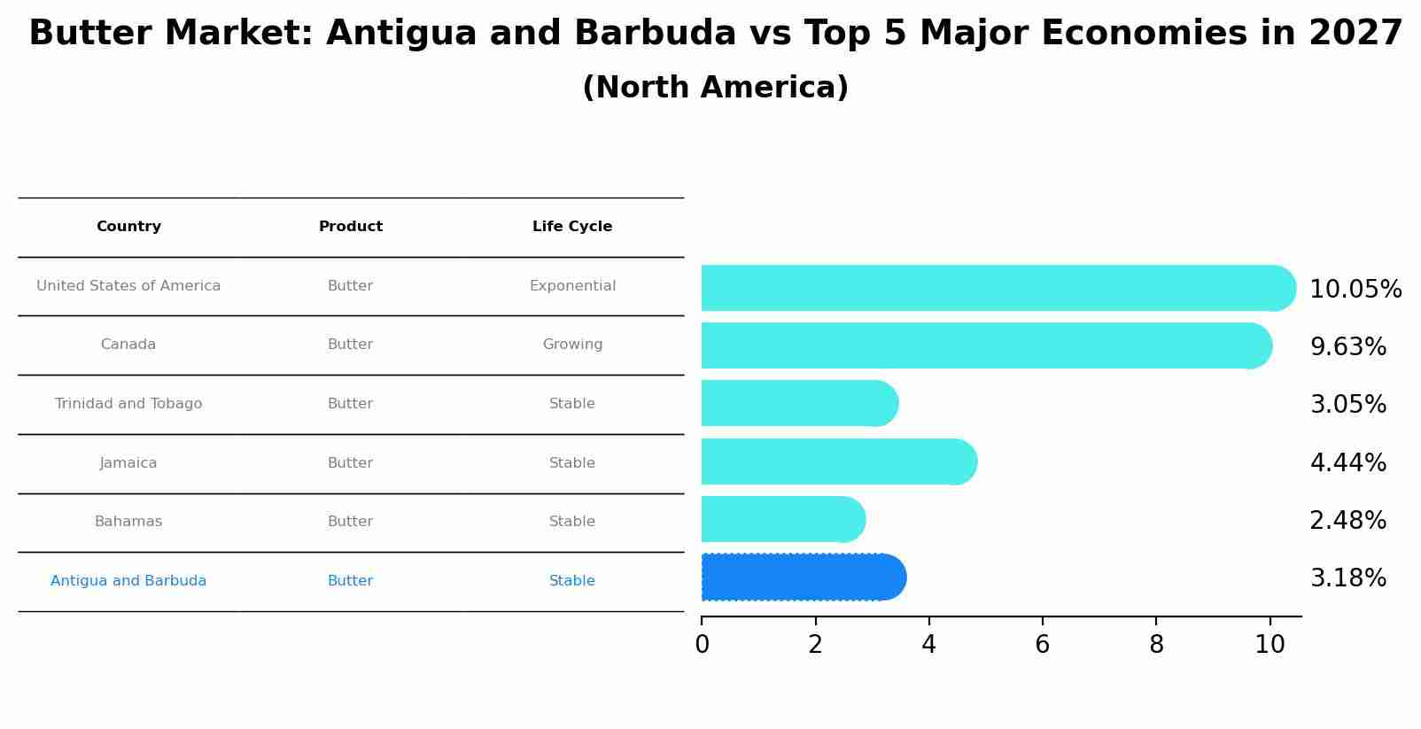 Butter Market: Antigua and Barbuda vs Top 5 Major Economies in 2027 (North America)