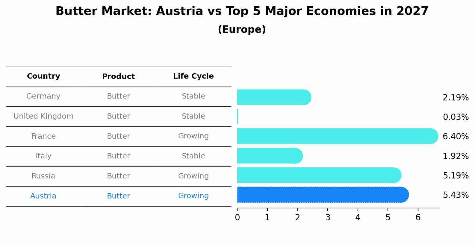 Butter Market: Austria vs Top 5 Major Economies in 2027 (Europe)