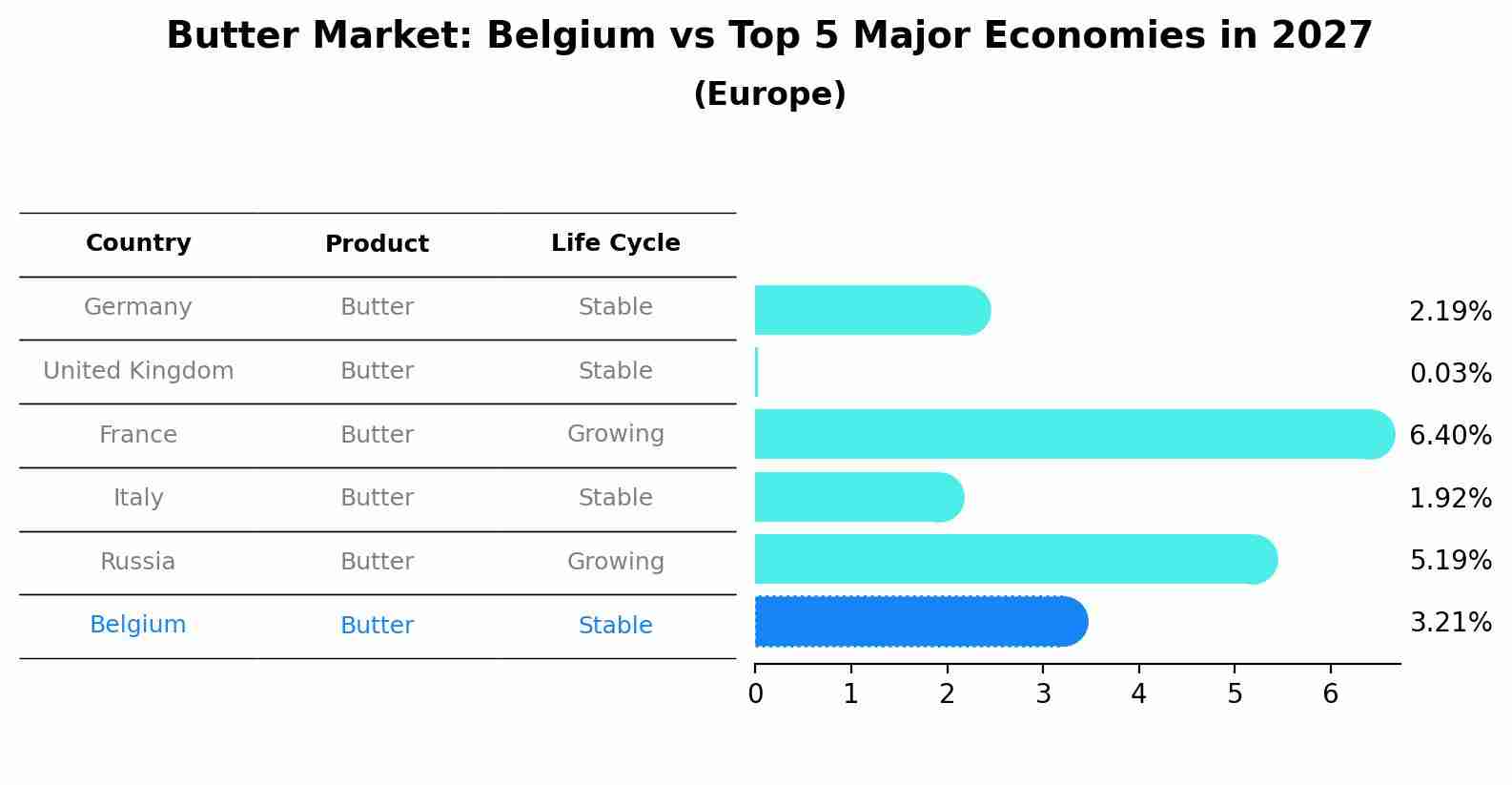 Butter Market: Belgium vs Top 5 Major Economies in 2027 (Europe)