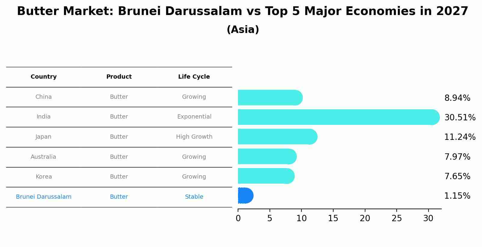 Butter Market: Brunei Darussalam vs Top 5 Major Economies in 2027 (Asia)