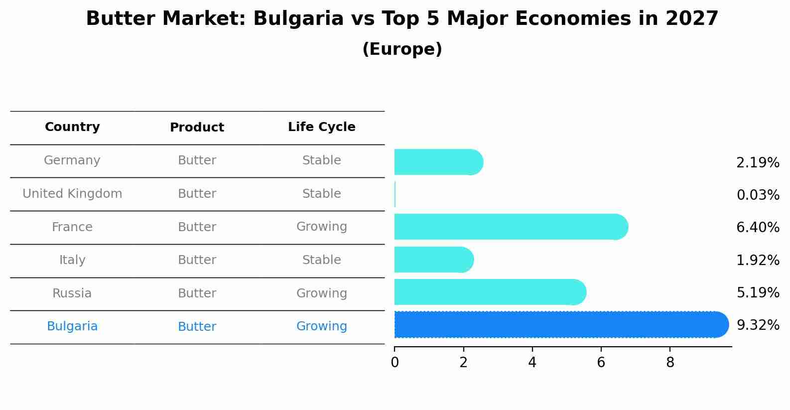 Butter Market: Bulgaria vs Top 5 Major Economies in 2027 (Europe)