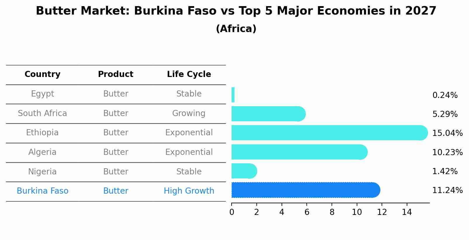 Butter Market: Burkina Faso vs Top 5 Major Economies in 2027 (Africa)