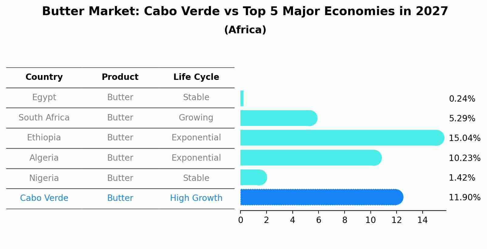 Butter Market: Cabo Verde vs Top 5 Major Economies in 2027 (Africa)