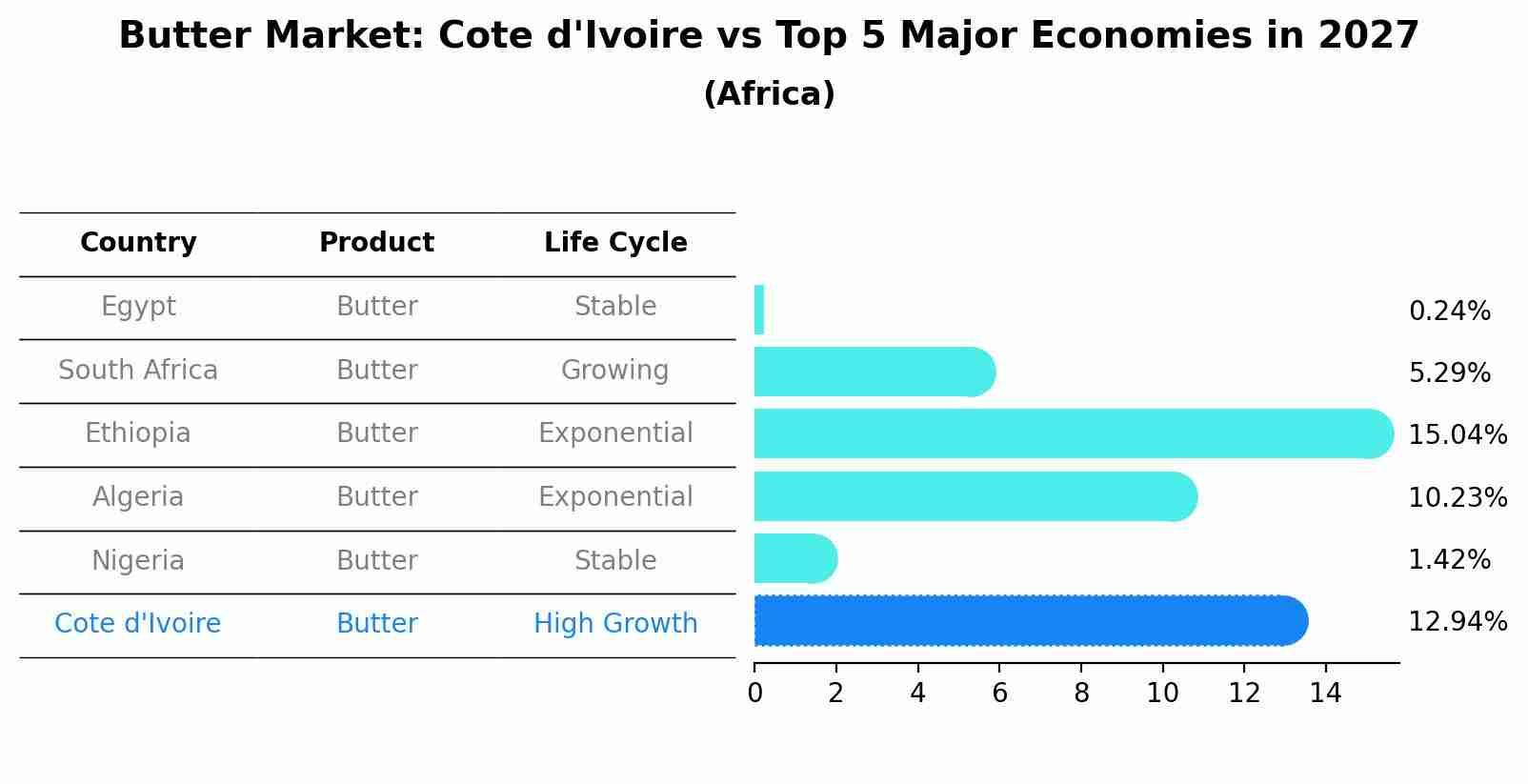 Butter Market: Cote d'Ivoire vs Top 5 Major Economies in 2027 (Africa)