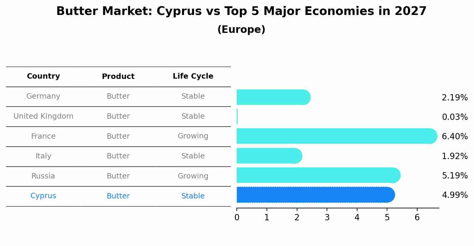 Butter Market: Cyprus vs Top 5 Major Economies in 2027 (Europe)