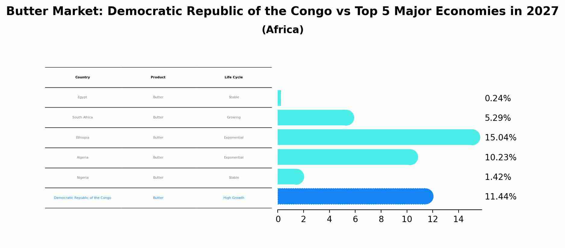 Butter Market: Democratic Republic of the Congo vs Top 5 Major Economies in 2027 (Africa)