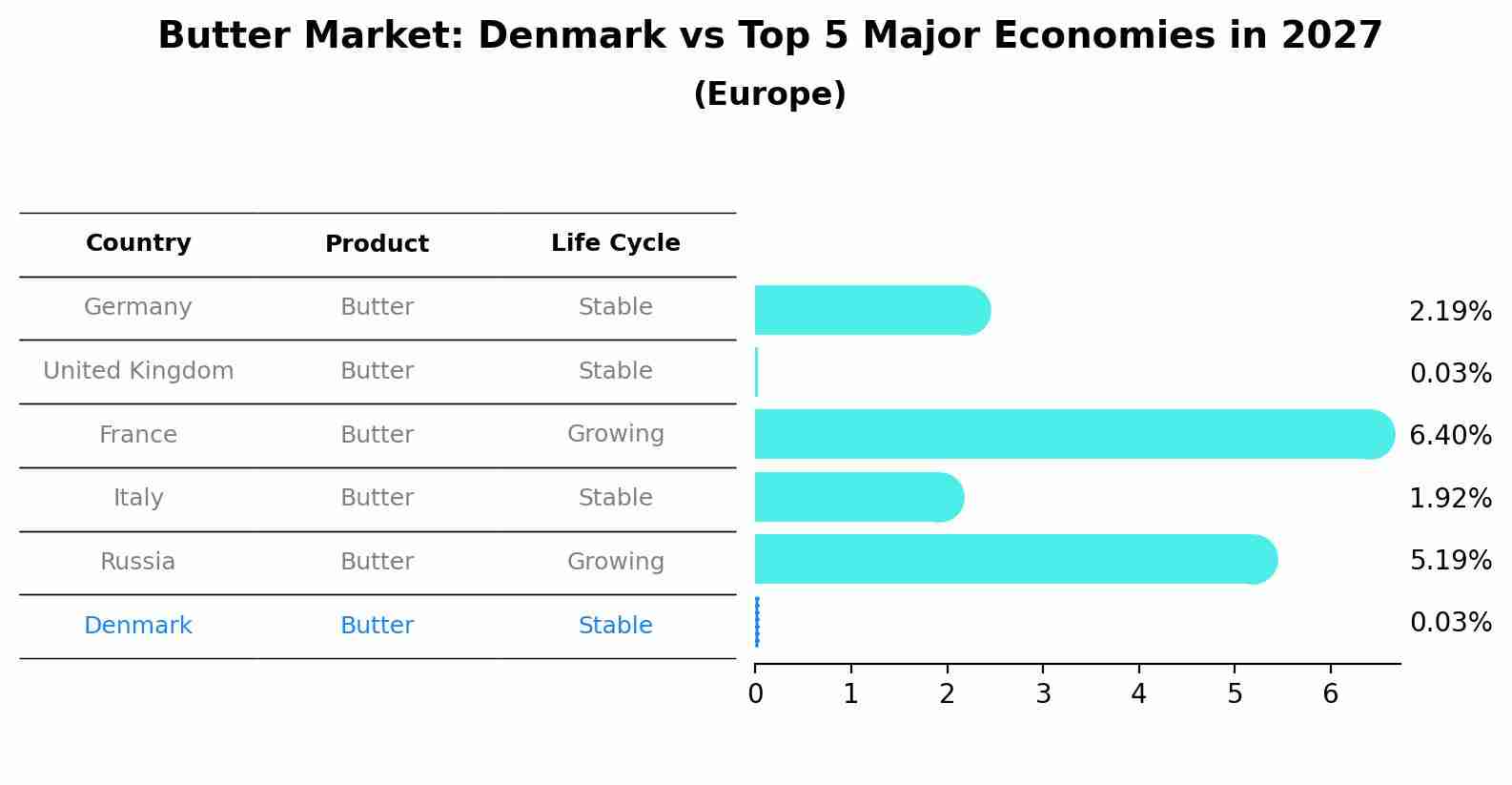 Butter Market: Denmark vs Top 5 Major Economies in 2027 (Europe)