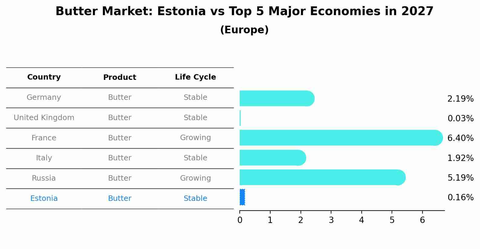 Butter Market: Estonia vs Top 5 Major Economies in 2027 (Europe)