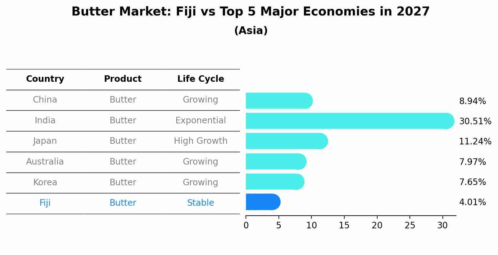 Butter Market: Fiji vs Top 5 Major Economies in 2027 (Asia)