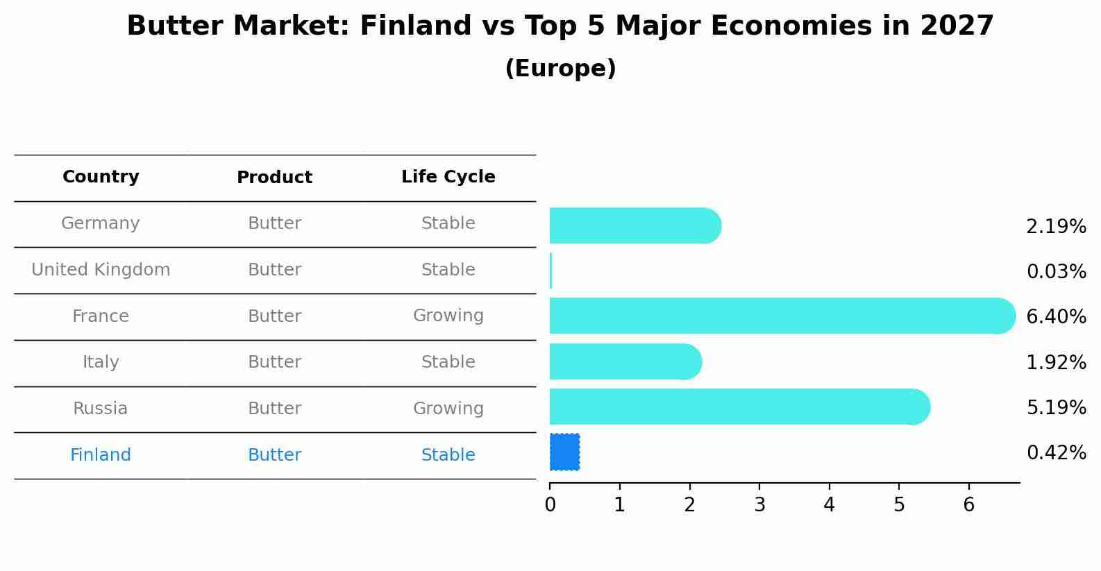 Butter Market: Finland vs Top 5 Major Economies in 2027 (Europe)