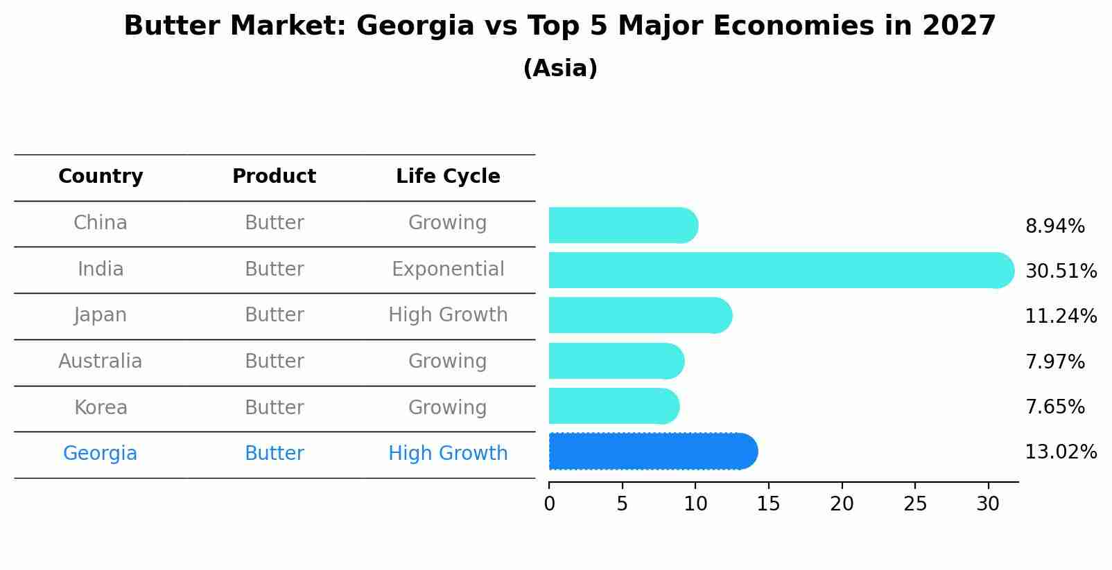 Butter Market: Georgia vs Top 5 Major Economies in 2027 (Asia)