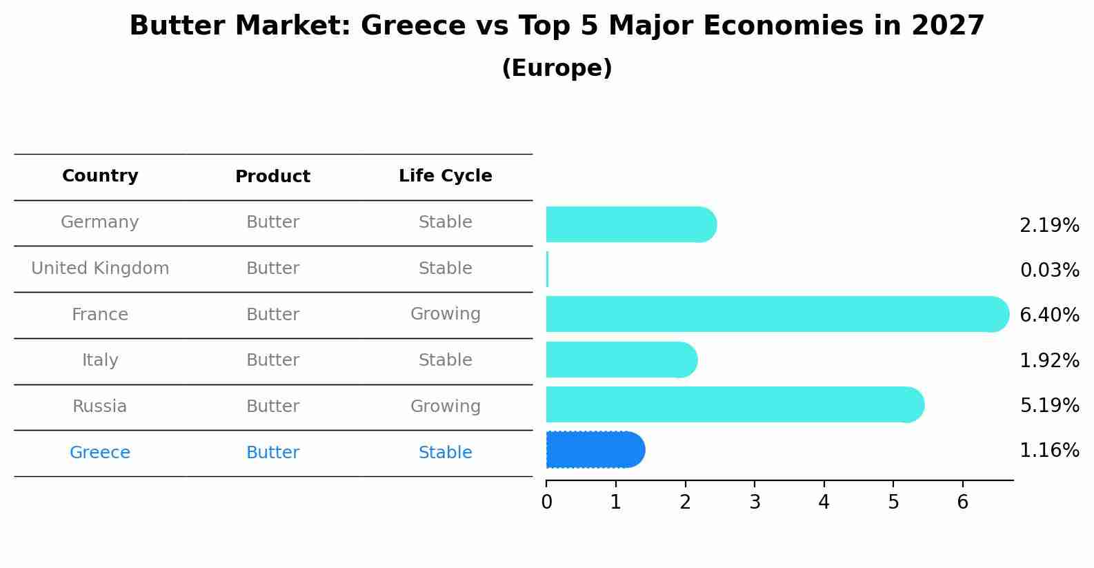 Butter Market: Greece vs Top 5 Major Economies in 2027 (Europe)