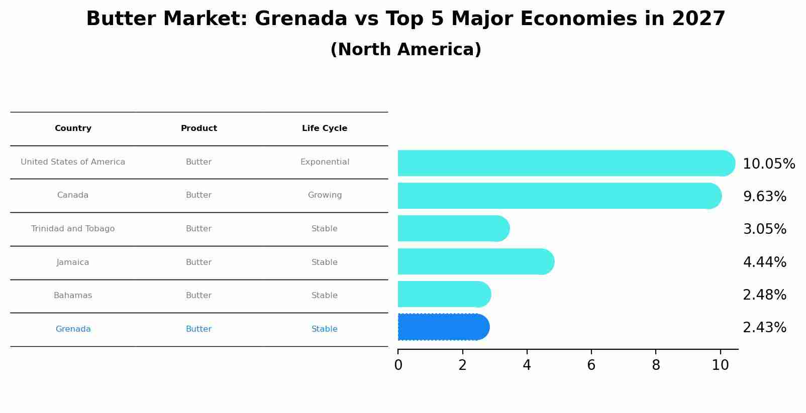 Butter Market: Grenada vs Top 5 Major Economies in 2027 (North America)