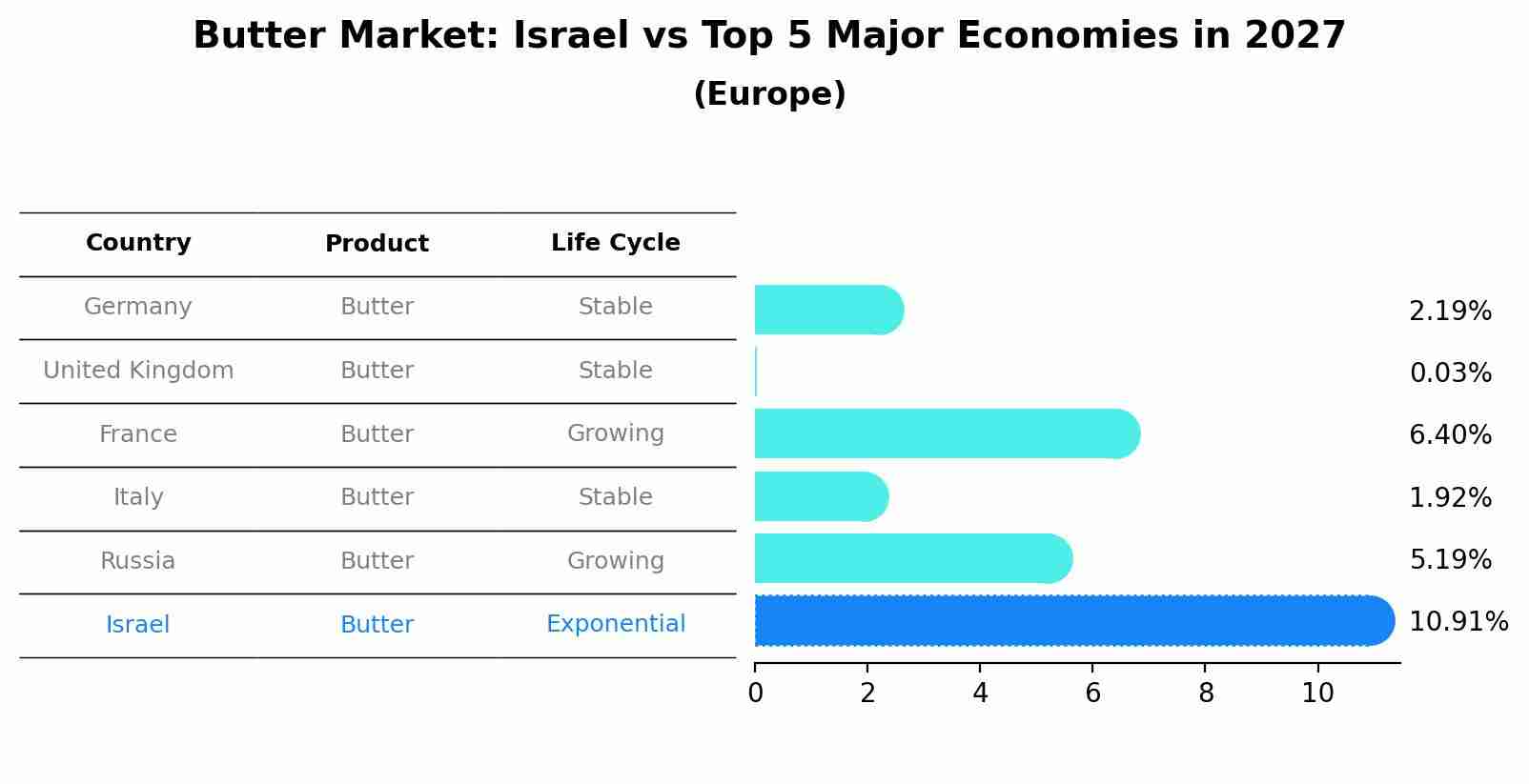 Butter Market: Israel vs Top 5 Major Economies in 2027 (Europe)