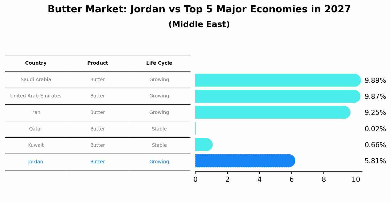 Butter Market: Jordan vs Top 5 Major Economies in 2027 (Middle East)
