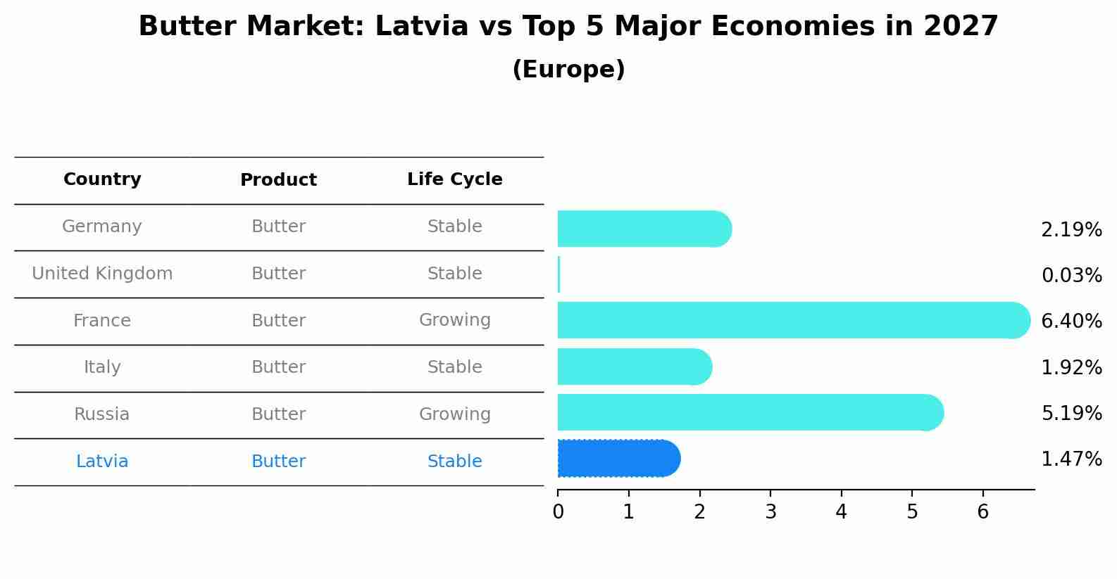 Butter Market: Latvia vs Top 5 Major Economies in 2027 (Europe)