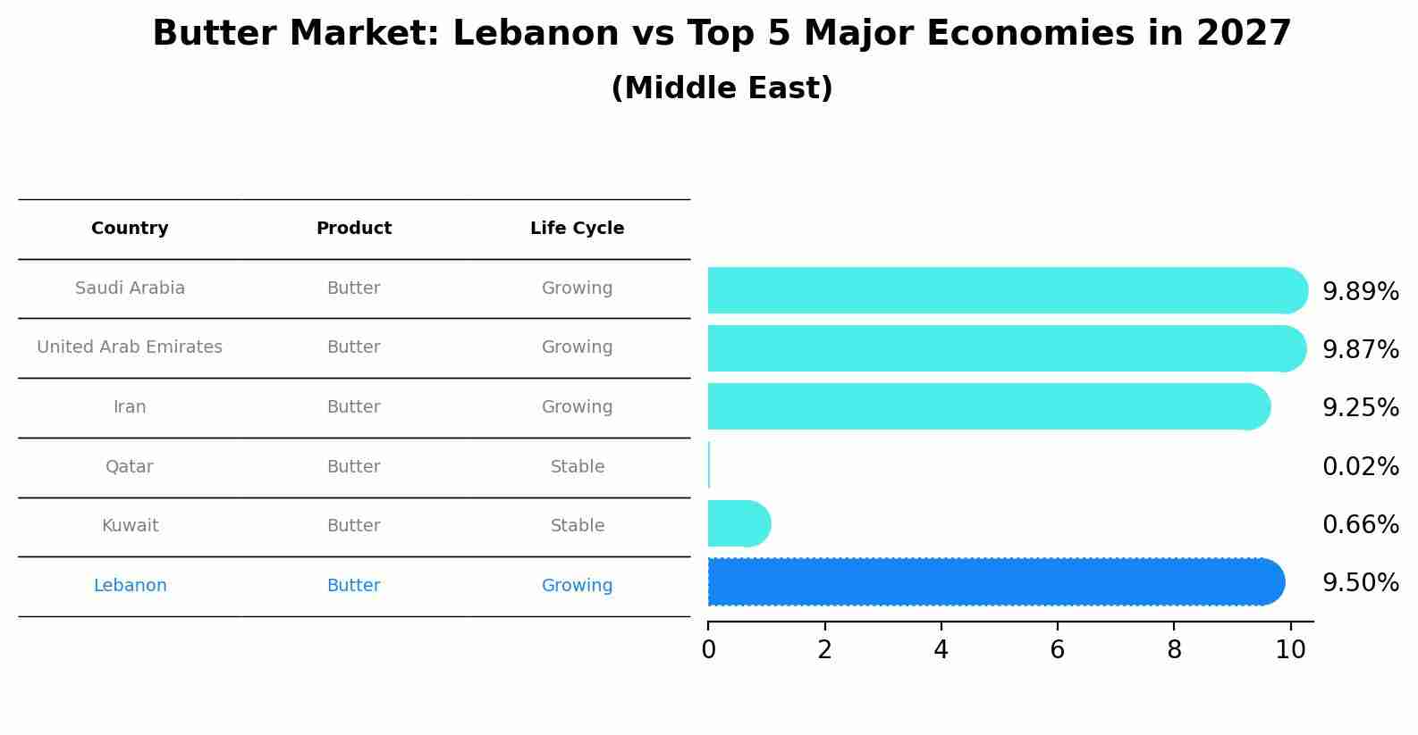 Butter Market: Lebanon vs Top 5 Major Economies in 2027 (Middle East)