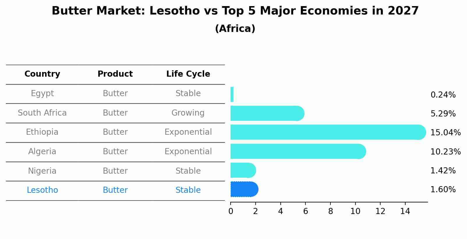 Butter Market: Lesotho vs Top 5 Major Economies in 2027 (Africa)