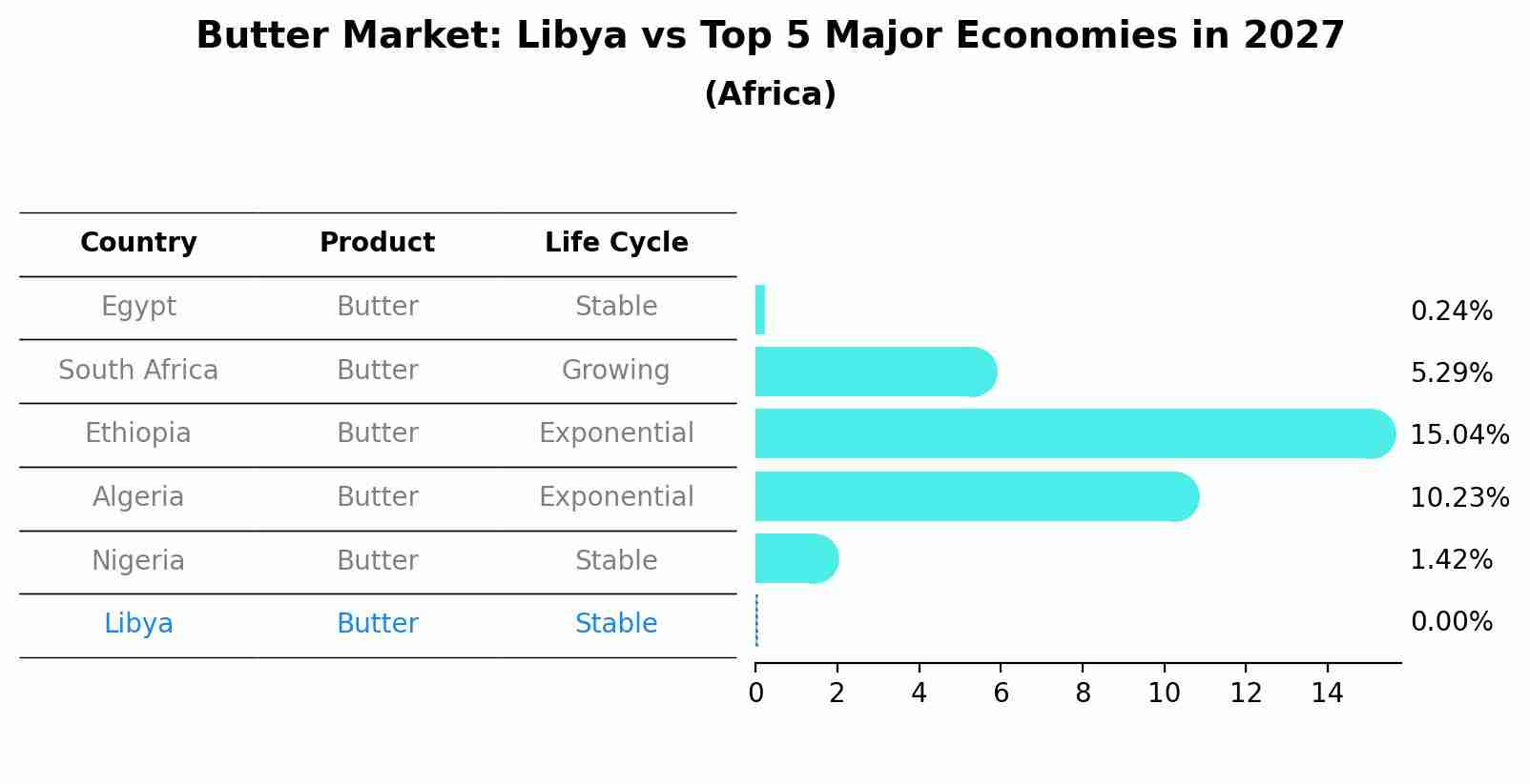 Butter Market: Libya vs Top 5 Major Economies in 2027 (Africa)