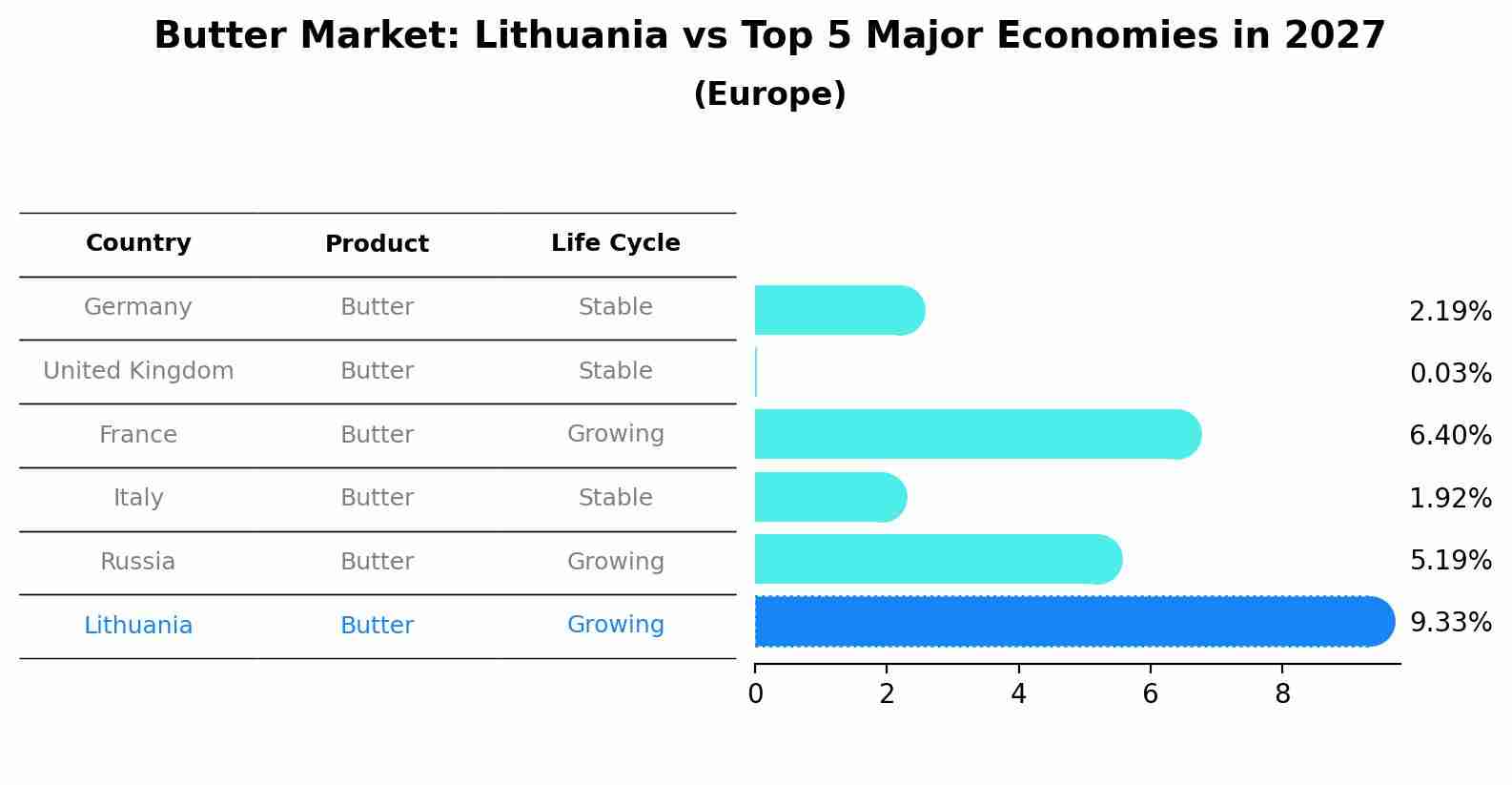 Butter Market: Lithuania vs Top 5 Major Economies in 2027 (Europe)