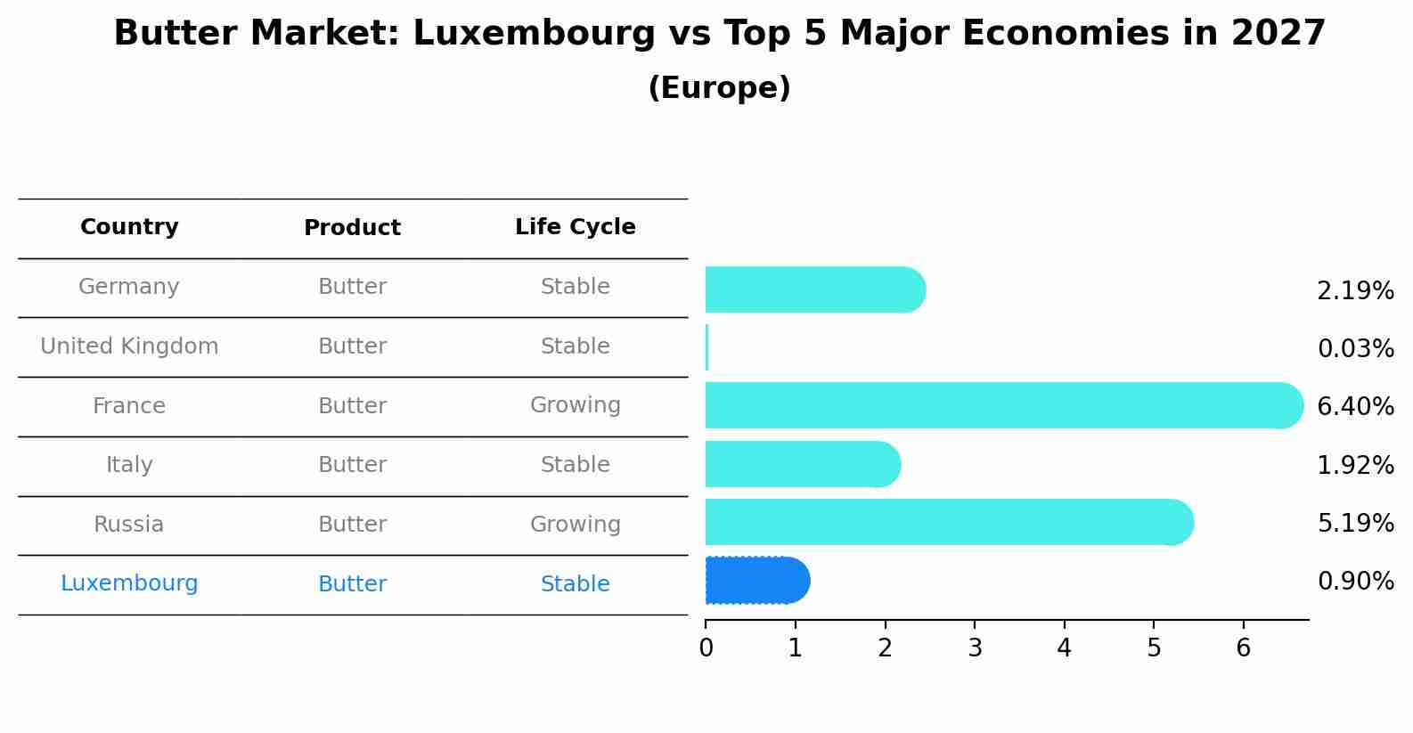 Butter Market: Luxembourg vs Top 5 Major Economies in 2027 (Europe)