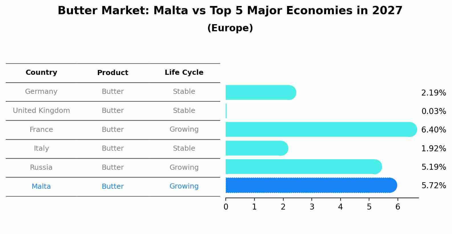 Butter Market: Malta vs Top 5 Major Economies in 2027 (Europe)